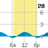 Vero Beach tide chart for Sunday, February 28, 2021