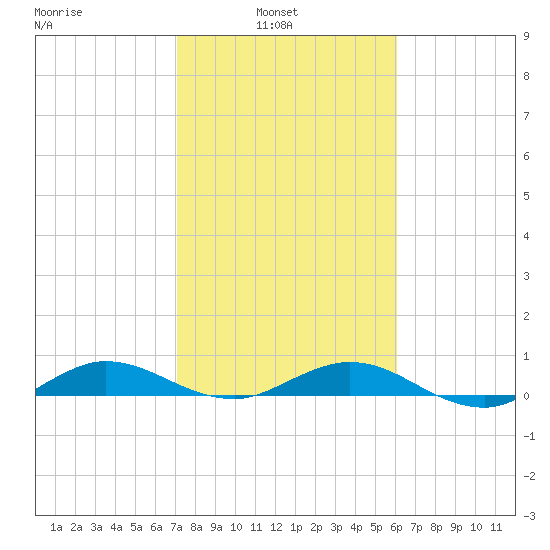 Vero Beach tide chart for Wednesday, February 3, 2021