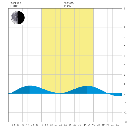 Vero Beach tide chart for Thursday, February 4, 2021