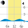 Vero Beach tide chart for Thursday, February 4, 2021