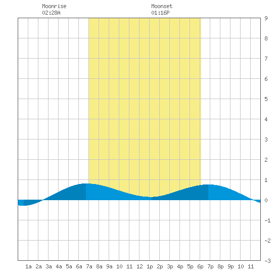 Vero Beach tide chart for Saturday, February 6, 2021