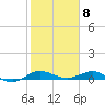 Vero Beach tide chart for Monday, February 8, 2021