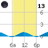 Vero Beach tide chart for Saturday, March 13, 2021