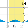 Vero Beach tide chart for Sunday, March 14, 2021