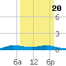 Vero Beach tide chart for Saturday, March 20, 2021