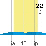 Vero Beach tide chart for Monday, March 22, 2021