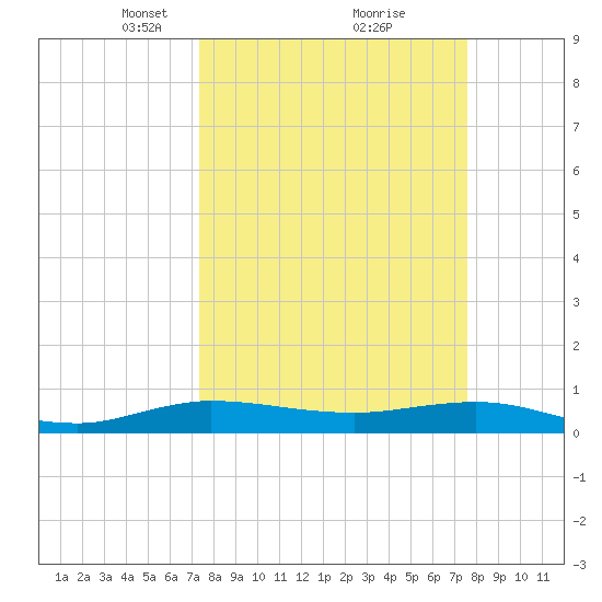 Vero Beach tide chart for Tuesday, March 23, 2021