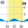 Vero Beach tide chart for Sunday, March 28, 2021