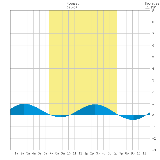 Vero Beach tide chart for Wednesday, March 3, 2021
