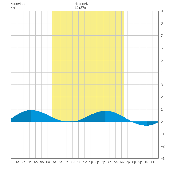 Vero Beach tide chart for Thursday, March 4, 2021