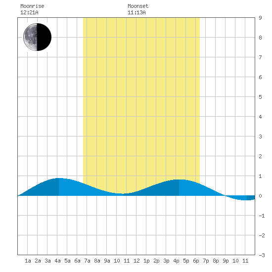 Vero Beach tide chart for Friday, March 5, 2021