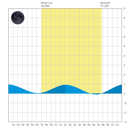 Vero Beach tide chart for Sunday, April 11, 2021