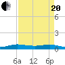 Vero Beach tide chart for Tuesday, April 20, 2021