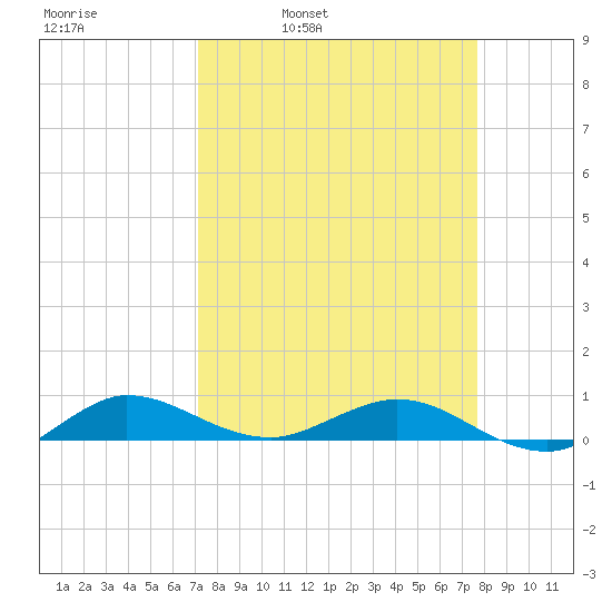 Vero Beach tide chart for Friday, April 2, 2021