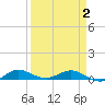 Vero Beach tide chart for Friday, April 2, 2021