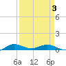 Vero Beach tide chart for Saturday, April 3, 2021