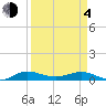 Vero Beach tide chart for Sunday, April 4, 2021