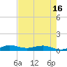 Vero Beach tide chart for Sunday, May 16, 2021