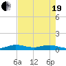 Vero Beach tide chart for Wednesday, May 19, 2021