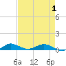 Vero Beach tide chart for Saturday, May 1, 2021