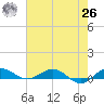 Vero Beach tide chart for Wednesday, May 26, 2021