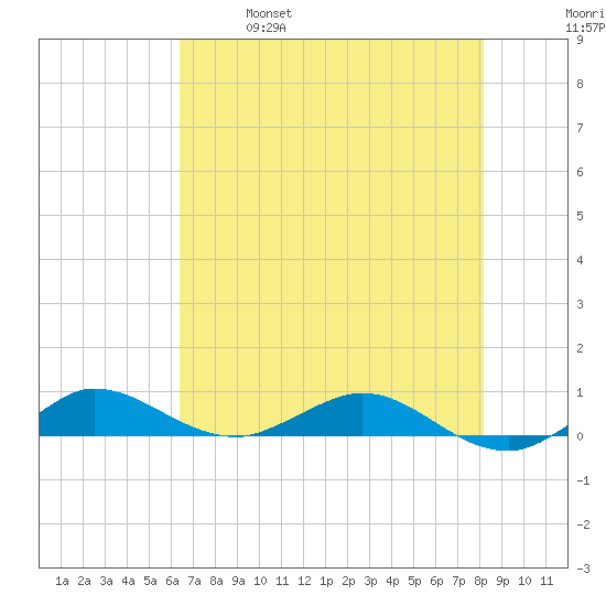 Vero Beach tide chart for Saturday, May 29, 2021