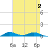 Vero Beach tide chart for Sunday, May 2, 2021