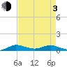 Vero Beach tide chart for Monday, May 3, 2021