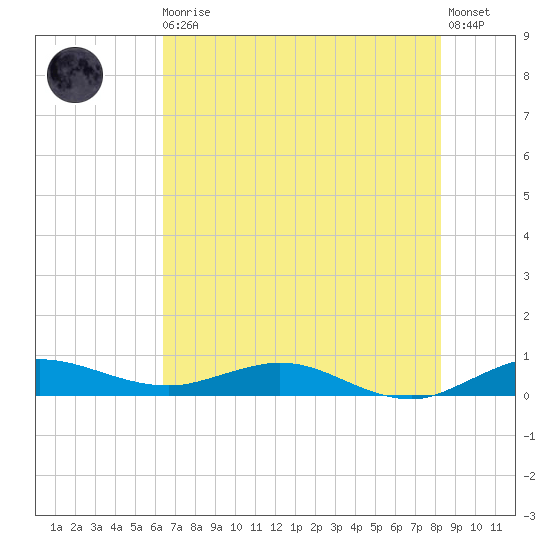 Vero Beach tide chart for Thursday, June 10, 2021