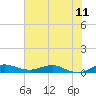 Vero Beach tide chart for Friday, June 11, 2021
