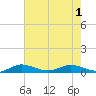 Vero Beach tide chart for Tuesday, June 1, 2021