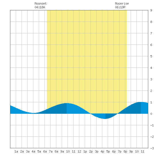 Vero Beach tide chart for Tuesday, June 22, 2021