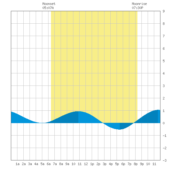 Vero Beach tide chart for Wednesday, June 23, 2021