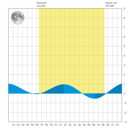 Vero Beach tide chart for Thursday, June 24, 2021