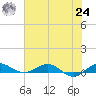 Vero Beach tide chart for Thursday, June 24, 2021