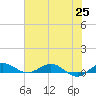 Vero Beach tide chart for Friday, June 25, 2021