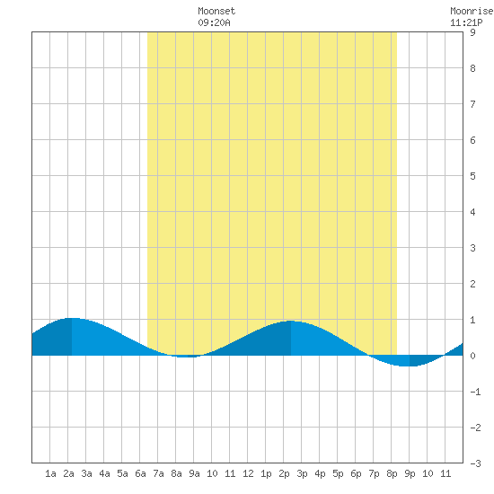 Vero Beach tide chart for Sunday, June 27, 2021