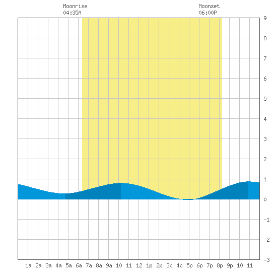 Vero Beach tide chart for Monday, June 7, 2021
