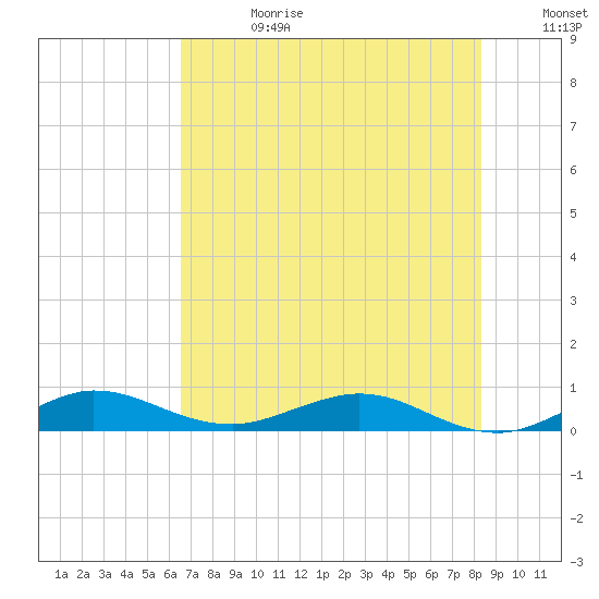 Vero Beach tide chart for Tuesday, July 13, 2021