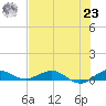Vero Beach tide chart for Friday, July 23, 2021