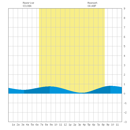 Vero Beach tide chart for Monday, July 5, 2021