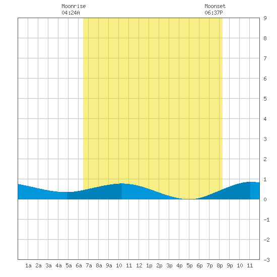Vero Beach tide chart for Wednesday, July 7, 2021