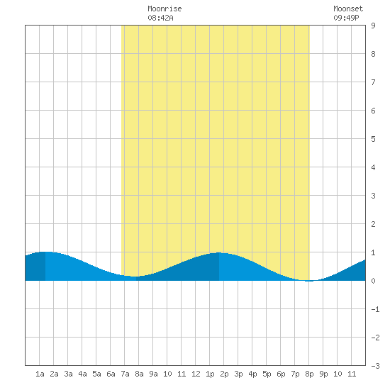 Vero Beach tide chart for Tuesday, August 10, 2021