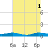 Vero Beach tide chart for Sunday, August 1, 2021
