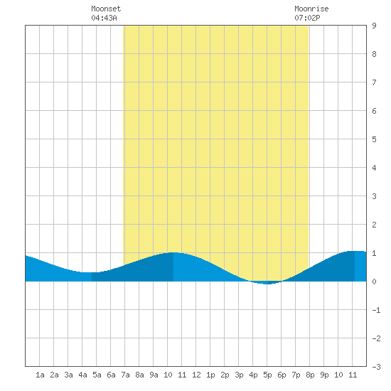 Vero Beach tide chart for Friday, August 20, 2021