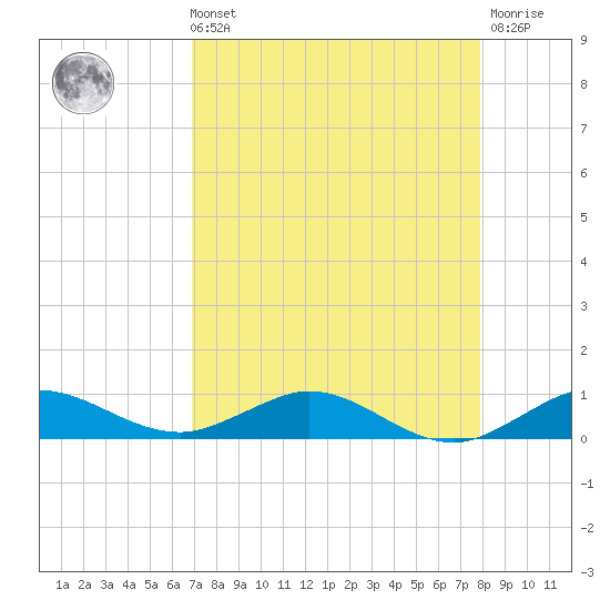 Vero Beach tide chart for Sunday, August 22, 2021
