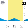 Vero Beach tide chart for Sunday, August 22, 2021