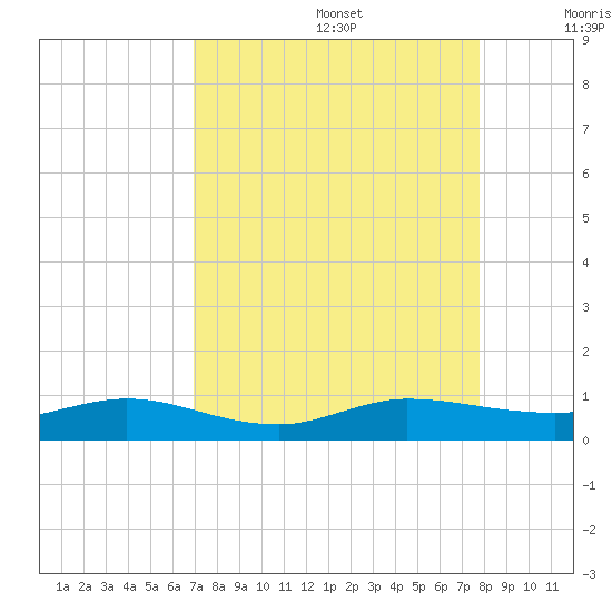 Vero Beach tide chart for Saturday, August 28, 2021