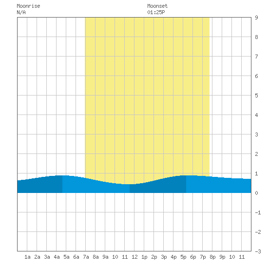 Vero Beach tide chart for Sunday, August 29, 2021