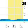 Vero Beach tide chart for Sunday, August 29, 2021